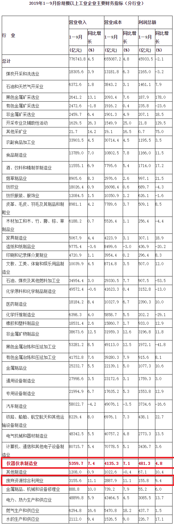 国家统计局：1-9月，仪器仪表制造业、废弃资源(图1)