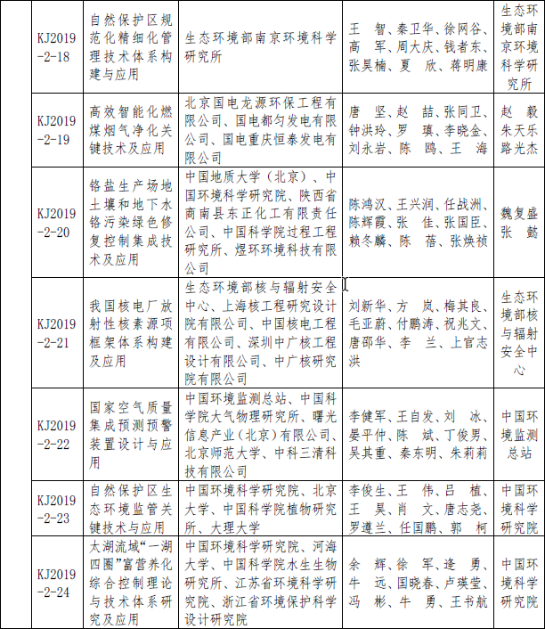 2019年度环境保护科学技术奖拟授奖项目名单公示(图4)